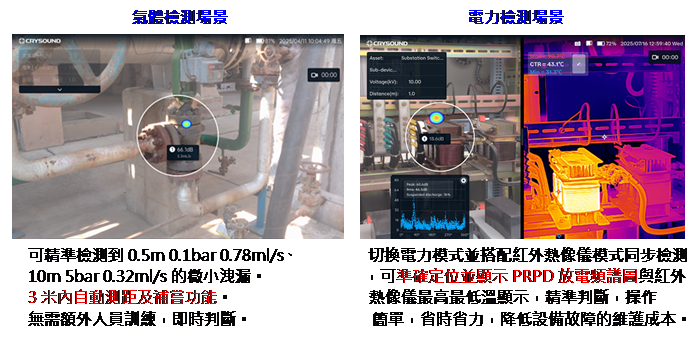 文字方塊:                氣體檢測場景                              電力檢測場景
    
  可精準檢測到0.5m 0.1bar 0.78ml/s、         切換電力模式並搭配紅外熱像儀模式同步檢測
  10m 5bar 0.32ml/s的微小洩漏。            ，可準確定位並顯示PRPD放電頻譜圖與紅外
3米內自動測距及補嘗功能。                 熱像儀最高最低溫顯示，精準判斷，操作
無需額外人員訓練，即時判斷。               簡單，省時省力，降低設備故障的維護成本。
